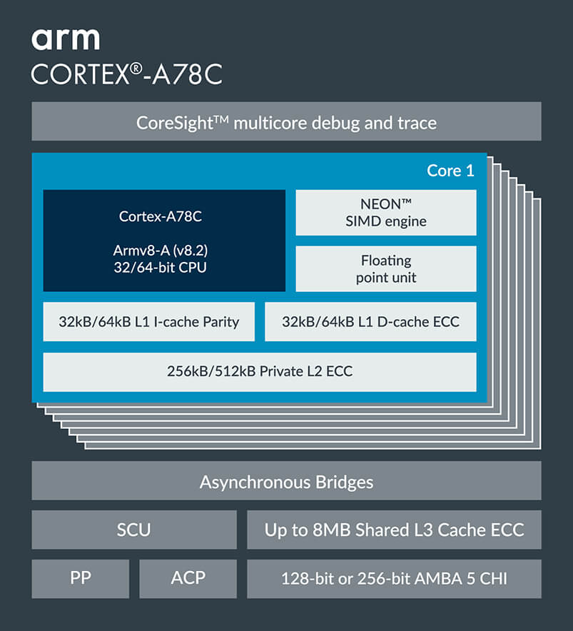 Arm Cortex-A78C block diagram